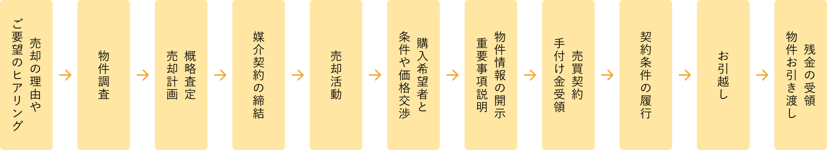 不動産売却の流れ